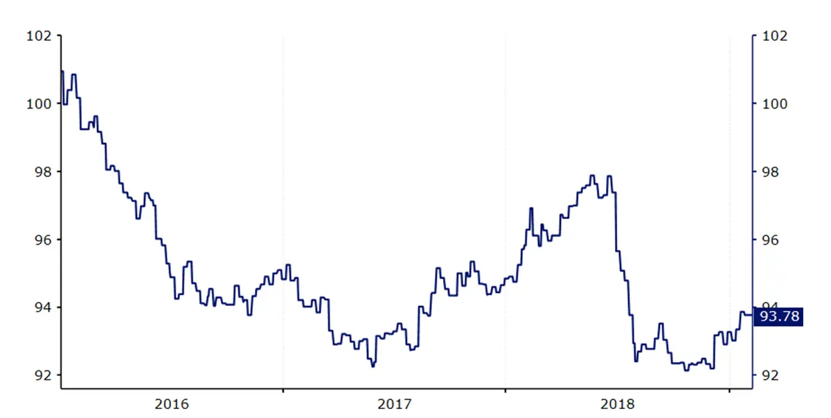 Wykres 4: Indeks CFETS Ludowego Banku Chin (2016 - 2019)